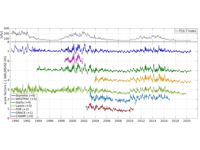 Time series of scale factors
