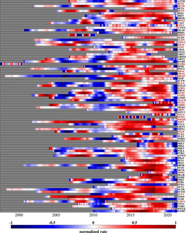 The change in height - of the different GPS stations (red = rising; blue = sinking). The rise was particularly pronounced in the drought between 2015 and 2019