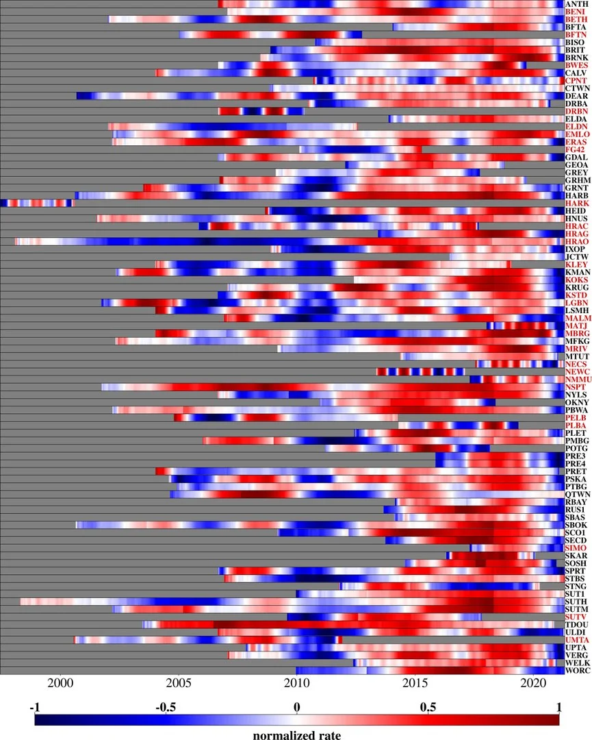 The change in height - of the different GPS stations (red = rising; blue = sinking). The rise was particularly pronounced in the drought between 2015 and 2019